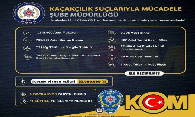 İzmir'de bir haftada yapılan operasyonda 33 milyon liralık kaçak ürün ele geçirildi...