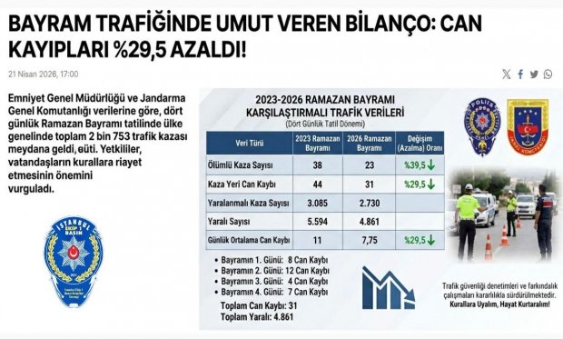 İçişleri Bakanlığı'ndan Bayram Bilançosu Açıklaması:Trafikte Umut Veren Düşüş!…..